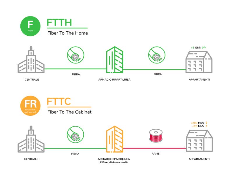 Fibra TIM Business